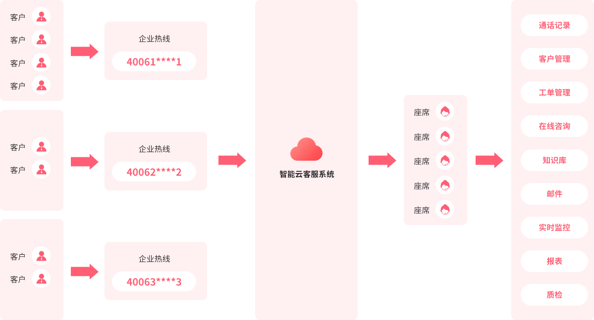 智能400電話優(yōu)勢